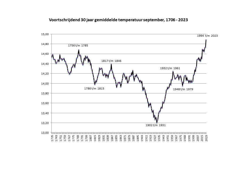 30 jaar voortschrijdend gemiddelde september temperatuur in Nederland